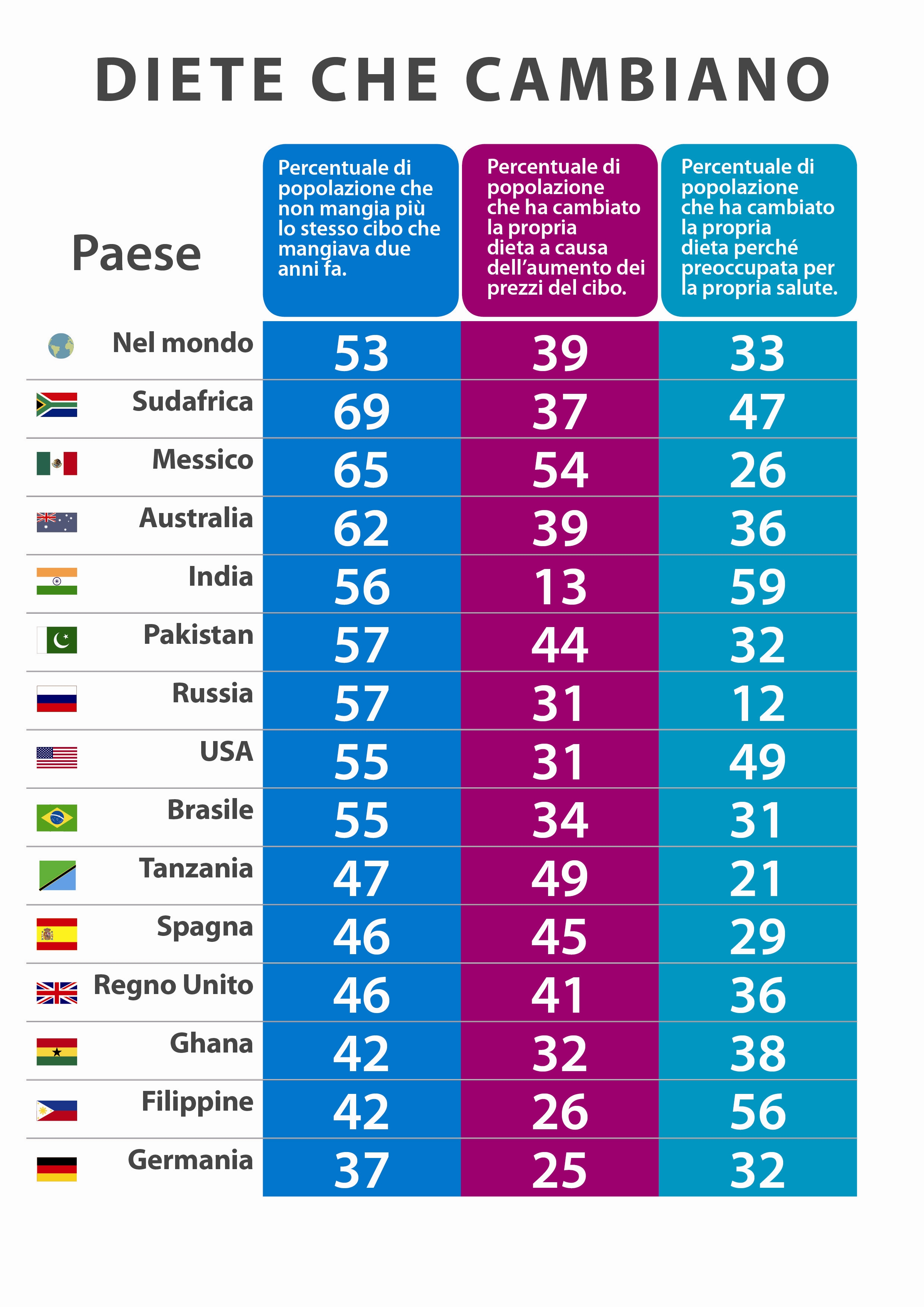 Si cambia dieta innanzi tutto per il rincaro dei cibi e poi per la paura per la salute.