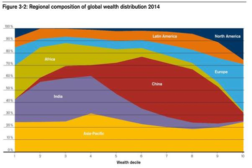Composizione regionale della ricchezza globale 2014, nota a rapporto Davos 2015