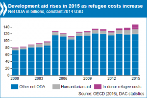 Aiuto pubblico allo sviluppo 2000-2015