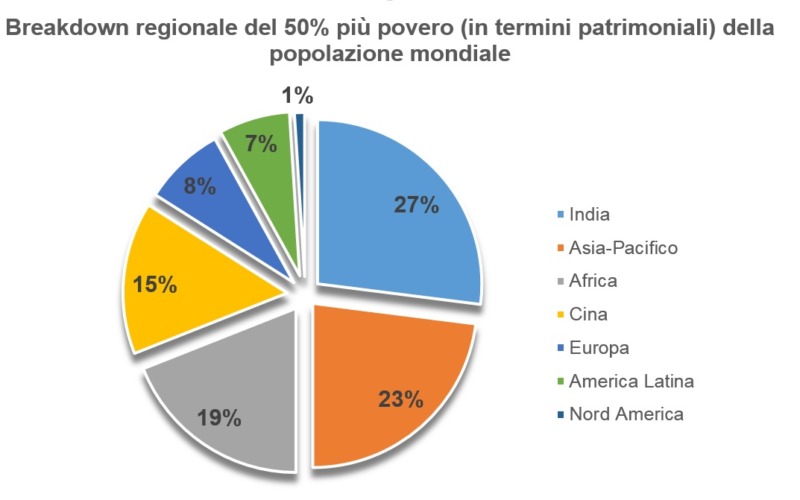 Grafico - Breakdown regionale del 50% più povero (in termini patrimoniali) della popolazione mondiale