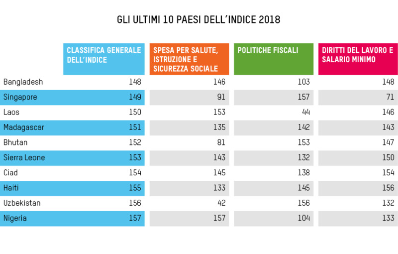 Gli ultimi 10 Paesi dell'indice CRI 2018