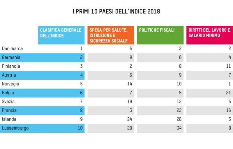 I primi 10 Paesi dell'indice CRI 2018