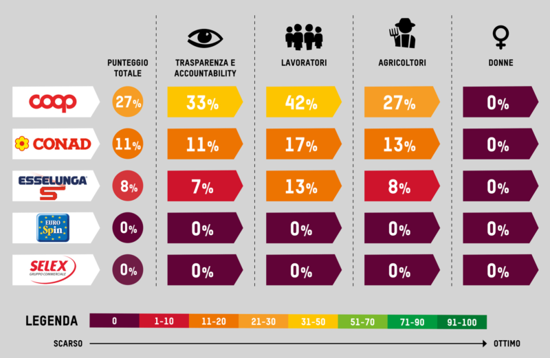 I diritti umani nella filiera dei 5 principali supermercati italiani