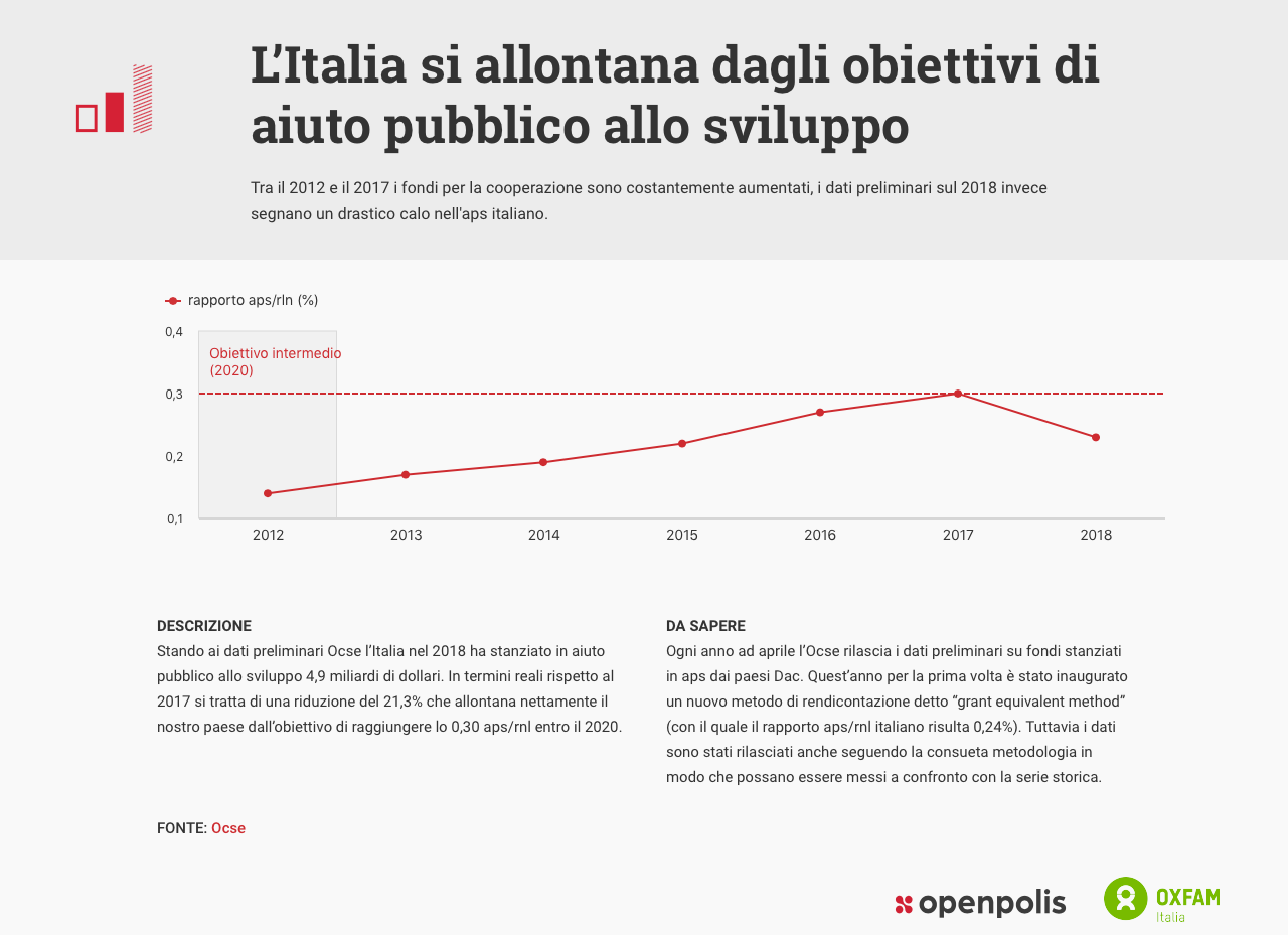 L’Italia si allontana dagli obiettivi di aiuto pubblico allo sviluppo