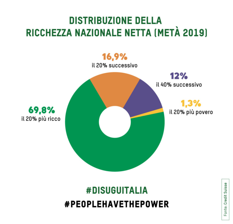 Distribuzione della ricchezza nazionale netta