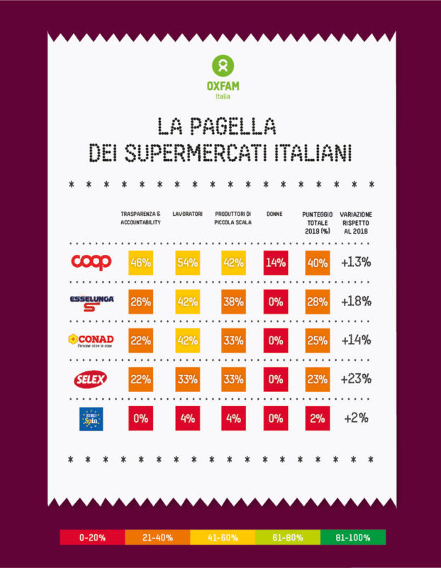 Scopri la pagella dei supermercati italiani