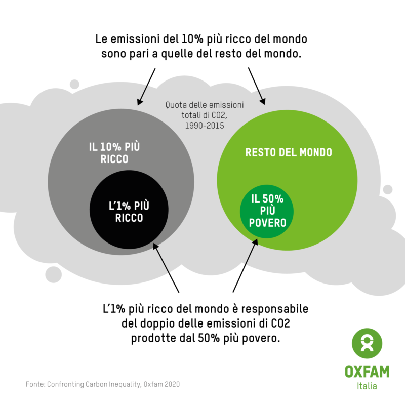 Infografica sulla disuguaglianza da emissioni di CO2