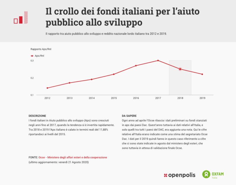 50 anni fa i paesi ricchi hanno promesso lo 0,7% della loro ricchezza in aiuto allo sviluppo. Ma sono mancati all'appello 5.700 miliardi di dollari