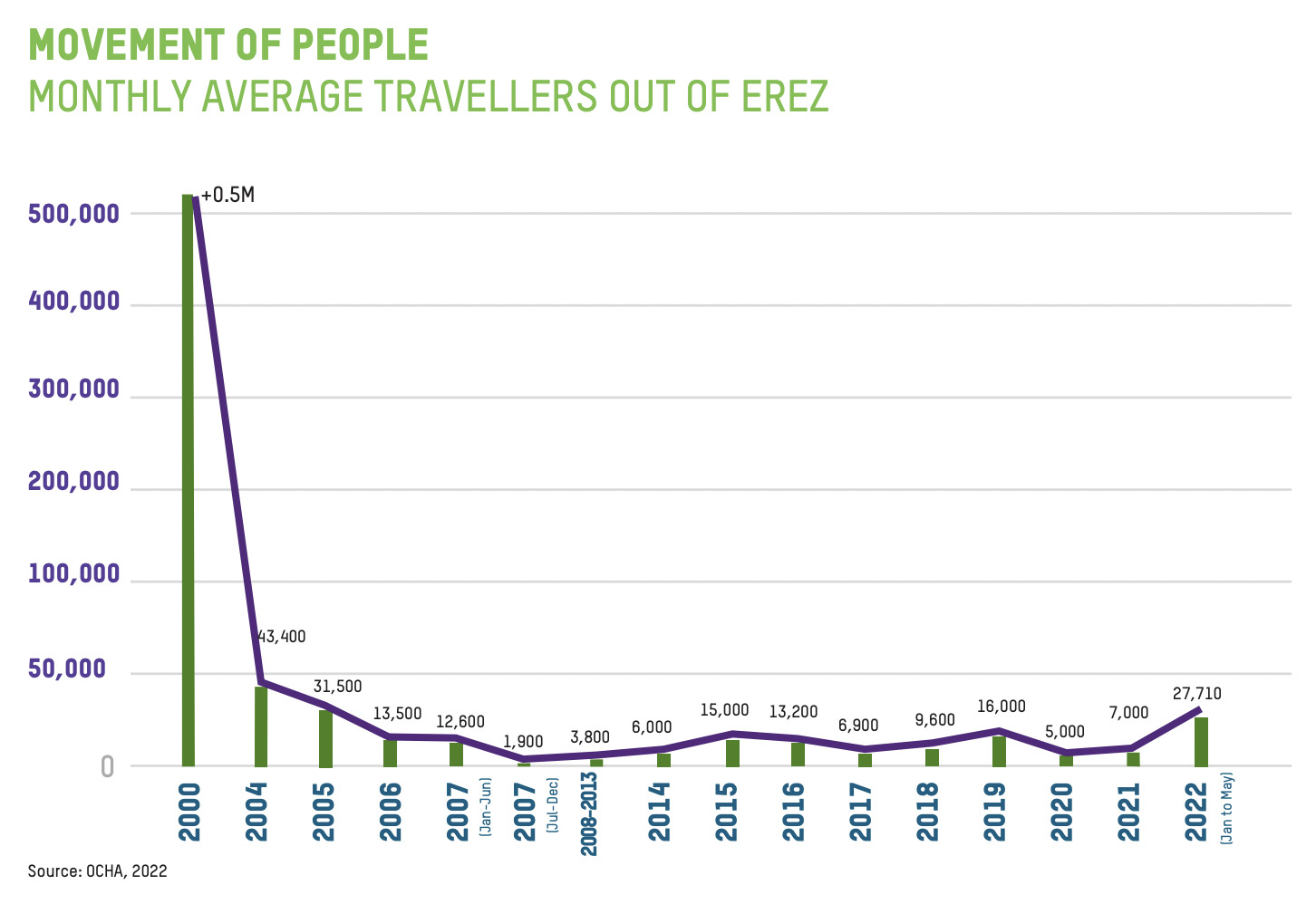 Grafico a barre che mostra gli spostamenti fuori da Erez