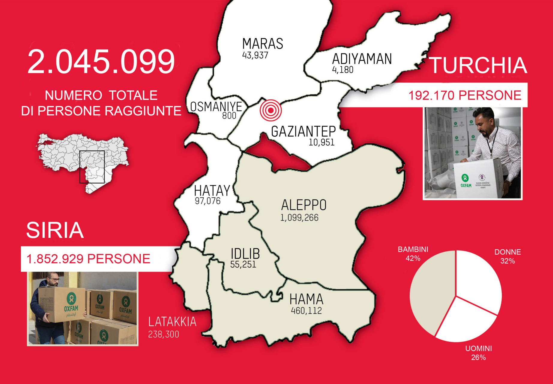 Abbiamo portato aiuti a 2 milioni di persone dopo il terremoto in Turchia e Siria