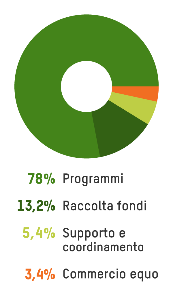 Oxfam Italia